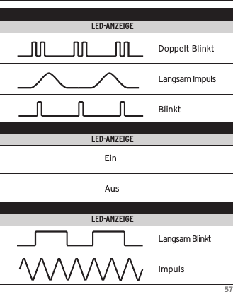 57FUNKTION                                            LED-FARBE                                                                        LED-ANZEIGEFUNKTION                                            LED-FARBE                                                                        LED-ANZEIGEFUNKTION                                            LED-FARBE                                                                        LED-ANZEIGEEinAusDoppelt BlinktLangsam ImpulsBlinktLangsam BlinktImpuls