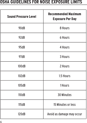 6Sound Pressure Level Recommended Maximum Exposure Per Day90dB 8 Hours92dB 6 Hours95dB 4 Hours97dB 3 Hours100dB 2 Hours102dB 1.5 Hours105dB 1 Hours110dB 30 Minutes115dB 15 Minutes or less120dB Avoid as damage may occurOSHA GUIDELINES FOR NOISE EXPOSURE LIMITS