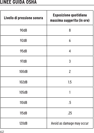 62Livello di pressione sonora Esposizione quotidiana massima suggerita (in ore)90dB 892dB 695dB 497dB 3100dB 2102dB 1.5105dB 1110dB .5115dB .25120dB Avoid as damage may occurLINEE GUIDA OSHA