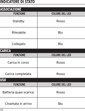 70INDICATORE DI STATOASSOCIAZIONEFUNZIONE                                     COLORE DEL LED                                                                INDICATORE LEDFUNZIONE                                     COLORE DEL LED                                                                INDICATORE LEDFUNZIONE                                     COLORE DEL LED                                                                INDICATORE LEDCARICAUSO            Standby                    Rosso           Rilevabile                      Blu           Collegato                      Blu      Carica in corso                    Rosso   Carica completata                    RossoBatteria quasi scarica                    Rosso   Chiamata in arrivo                      Blu