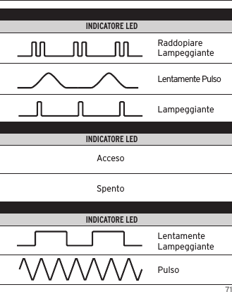 71FUNZIONE                                     COLORE DEL LED                                                                INDICATORE LEDFUNZIONE                                     COLORE DEL LED                                                                INDICATORE LEDFUNZIONE                                     COLORE DEL LED                                                                INDICATORE LEDAccesoSpentoRaddopiare LampeggianteLentamente PulsoLampeggianteLentamenteLampeggiantePulso