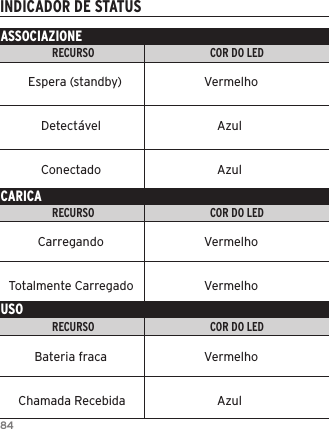 84INDICADOR DE STATUSASSOCIAZIONERECURSO                                          COR DO LED                                                                    INDICADOR LEDRECURSO                                          COR DO LED                                                                    INDICADOR LEDRECURSO                                          COR DO LED                                                                    INDICADOR LEDCARICAUSO      Espera (standby)                Vermelho          Detect&aacute;vel                    Azul          Conectado                    Azul         Carregando                VermelhoTotalmente Carregado                Vermelho        Bateria fraca                Vermelho   Chamada Recebida                    Azul