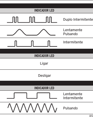 85RECURSO                                          COR DO LED                                                                    INDICADOR LEDRECURSO                                          COR DO LED                                                                    INDICADOR LEDRECURSO                                          COR DO LED                                                                    INDICADOR LED  LigarDesligarDuplo IntermitenteLentamente PulsandoIntermitenteLentamente IntermitentePulsando