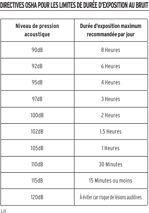 18Niveau de pression acoustiqueDur&eacute;e d'exposition maximum recommand&eacute;e par jour90dB 8 Heures92dB 6 Heures95dB 4 Heures97dB 3 Heures100dB 2 Heures102dB 1.5 Heures105dB 1 Heures110dB 30 Minutes115dB 15 Minutes ou moins120dB&Agrave; &eacute;viter car risque de l&eacute;sions auditivesDIRECTIVES OSHA POUR LES LIMITES DE DUR&Eacute;E D&rsquo;EXPOSITION AU BRUIT
