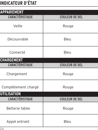 24INDICATEUR D&rsquo;&Eacute;TATAPPARIEMENTCARACT&Eacute;RISTIQUE                                 COULEUR DE DEL                                                               INDICATEUR DELCARACT&Eacute;RISTIQUE                                 COULEUR DE DEL                                                               INDICATEUR DELCARACT&Eacute;RISTIQUE                                 COULEUR DE DEL                                                               INDICATEUR DELCHARGEMENT UTILISATION            Veille                     Rouge      D&eacute;couvrable                    Bleu        Connect&eacute;                    Bleu     Chargement                   RougeCompl&egrave;tement charg&eacute;                   Rouge     Betterie fablie                   Rouge     Appel entrant                    Bleu