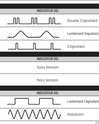 25CARACT&Eacute;RISTIQUE                                 COULEUR DE DEL                                                               INDICATEUR DELCARACT&Eacute;RISTIQUE                                 COULEUR DE DEL                                                               INDICATEUR DELCARACT&Eacute;RISTIQUE                                 COULEUR DE DEL                                                               INDICATEUR DELSous tensionHors tensionDouble ClignotantLentement ImpulsionClignotantLentement ClignotantImpulsion