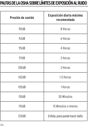 30Presi&oacute;n de sonido Exposici&oacute;n diaria m&aacute;xima recomendada90dB 8 Horas92dB 6 Horas95dB 4 Horas97dB 3 Horas100dB 2 Horas102dB 1.5 Horas105dB 1 Horas110dB 30 Minutos115dB 15 Minutos o menos120dB Ev&iacute;tela, pues puede hacer da&ntilde;oPAUTAS DE LA OSHA SOBRE L&Iacute;MITES DE EXPOSICI&Oacute;N AL RUIDO