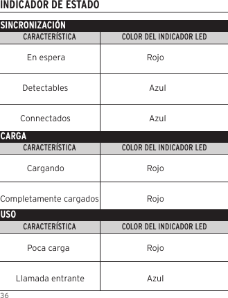 36INDICADOR DE ESTADOSINCRONIZACI&Oacute;NCARACTER&Iacute;STICA                        COLOR DEL INDICADOR LED                                                        INDICADOR LEDCARACTER&Iacute;STICA                        COLOR DEL INDICADOR LED                                                        INDICADOR LEDCARACTER&Iacute;STICA                        COLOR DEL INDICADOR LED                                                        INDICADOR LEDCARGAUSO            En espera                     Rojo          Detectables                      Azul         Connectados                      Azul            Cargando                     RojoCompletamente cargados                     Rojo            Poca carga                     Rojo       Llamada entrante                     Azul