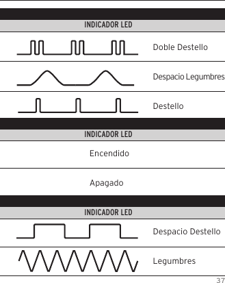 37CARACTER&Iacute;STICA                        COLOR DEL INDICADOR LED                                                        INDICADOR LEDCARACTER&Iacute;STICA                        COLOR DEL INDICADOR LED                                                        INDICADOR LEDCARACTER&Iacute;STICA                        COLOR DEL INDICADOR LED                                                        INDICADOR LEDEncendidoApagadoDoble DestelloDespacio LegumbresDestelloDespacio DestelloLegumbres