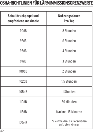 42Schalldruckpegel und empfohlene maximaleNutzungsdauerPro Tag90dB 8 Stunden92dB 6 Stunden95dB 4 Stunden97dB 3 Stunden100dB 2 Stunden102dB 1.5 Stunden105dB 1 Stunden110dB 30 Minuten115dB Maximal 15 Minuten120dB Zu vermeiden, da H&ouml;rsch&auml;den auftreten k&ouml;nnenOSHA-RICHTLINIEN F&Uuml;R L&Auml;RMIMMISSIONSGRENZWERTE