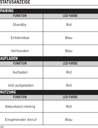 48STATUSANZEIGEPAIRINGFUNKTION                                            LED-FARBE                                                                        LED-ANZEIGEFUNKTION                                            LED-FARBE                                                                        LED-ANZEIGEFUNKTION                                            LED-FARBE                                                                        LED-ANZEIGEAUFLADENNUTZUNG        Standby                                         Rot      Entdeckbar                  Blau      Verbunden                  Blau        Auaden                   Rot   Voll aufgeladen                   RotAkkustand niedrig                   RotEingehender Anruf                  Blau