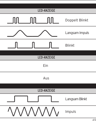 49FUNKTION                                            LED-FARBE                                                                        LED-ANZEIGEFUNKTION                                            LED-FARBE                                                                        LED-ANZEIGEFUNKTION                                            LED-FARBE                                                                        LED-ANZEIGEEinAusDoppelt BlinktLangsam ImpulsBlinktLangsam BlinktImpuls