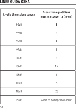 54Livello di pressione sonora Esposizione quotidiana massima suggerita (in ore)90dB 892dB 695dB 497dB 3100dB 2102dB 1.5105dB 1110dB .5115dB .25120dB Avoid as damage may occurLINEE GUIDA OSHA