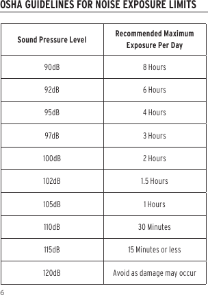 6Sound Pressure Level Recommended Maximum Exposure Per Day90dB 8 Hours92dB 6 Hours95dB 4 Hours97dB 3 Hours100dB 2 Hours102dB 1.5 Hours105dB 1 Hours110dB 30 Minutes115dB 15 Minutes or less120dB Avoid as damage may occurOSHA GUIDELINES FOR NOISE EXPOSURE LIMITS