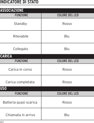 60INDICATORE DI STATOASSOCIAZIONEFUNZIONE                                     COLORE DEL LED                                                                INDICATORE LEDFUNZIONE                                     COLORE DEL LED                                                                INDICATORE LEDFUNZIONE                                     COLORE DEL LED                                                                INDICATORE LEDCARICAUSO            Standby                    Rosso           Rilevabile                      Blu           Collegato                      Blu      Carica in corso                    Rosso   Carica completata                    RossoBatteria quasi scarica                    Rosso   Chiamata in arrivo                      Blu