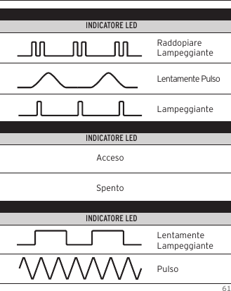61FUNZIONE                                     COLORE DEL LED                                                                INDICATORE LEDFUNZIONE                                     COLORE DEL LED                                                                INDICATORE LEDFUNZIONE                                     COLORE DEL LED                                                                INDICATORE LEDAccesoSpentoRaddopiare LampeggianteLentamente PulsoLampeggianteLentamenteLampeggiantePulso