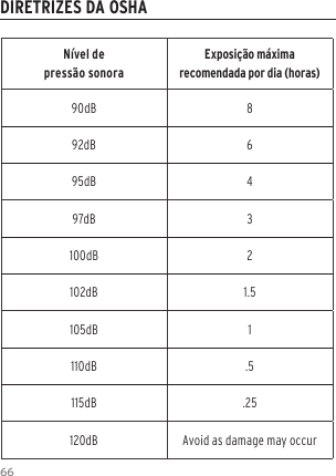 66N&iacute;vel de press&atilde;o sonoraExposi&ccedil;&atilde;o m&aacute;xima recomendada por dia (horas)90dB 892dB 695dB 497dB 3100dB 2102dB 1.5105dB 1110dB .5115dB .25120dB Avoid as damage may occurDIRETRIZES DA OSHA