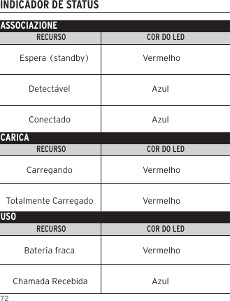 72INDICADOR DE STATUSASSOCIAZIONERECURSO                                          COR DO LED                                                                    INDICADOR LEDRECURSO                                          COR DO LED                                                                    INDICADOR LEDRECURSO                                          COR DO LED                                                                    INDICADOR LEDCARICAUSO      Espera (standby)                Vermelho          Detect&aacute;vel                    Azul          Conectado                    Azul         Carregando                VermelhoTotalmente Carregado                Vermelho        Bateria fraca                Vermelho   Chamada Recebida                    Azul