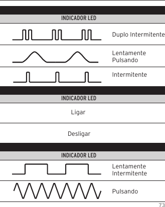 73RECURSO                                          COR DO LED                                                                    INDICADOR LEDRECURSO                                          COR DO LED                                                                    INDICADOR LEDRECURSO                                          COR DO LED                                                                    INDICADOR LED  LigarDesligarDuplo IntermitenteLentamente PulsandoIntermitenteLentamente IntermitentePulsando