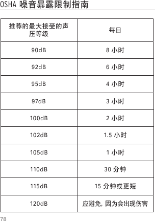 78推荐的最大接受的声压等级 每日90dB 8 小时92dB 6 小时95dB 4 小时97dB 3 小时100dB 2 小时102dB 1.5 小时105dB 1 小时110dB 30 分钟115dB 15 分钟或更短120dB应避免，因为会出现伤害OSHA 噪音暴露限制指南