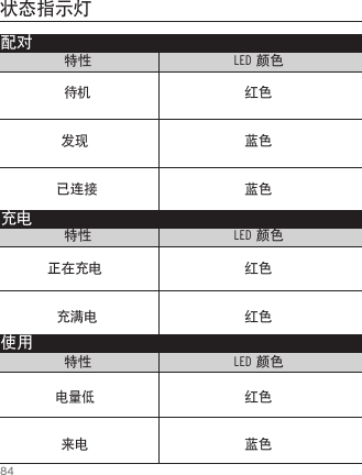 84状态指示灯配对特性                               LED 颜色                                                LED 指示灯特性                               LED 颜色                                                LED 指示灯特性                               LED 颜色                                                LED 指示灯充电使用    待机           红色   发现                             蓝色  已连接           蓝色正在充电           红色  充满电                           红色  电量低           红色   来电                           蓝色