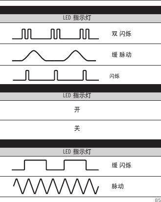 85特性                               LED 颜色                                                LED 指示灯特性                               LED 颜色                                                LED 指示灯特性                               LED 颜色                                                LED 指示灯开关双 闪烁缓 脉动闪烁缓 闪烁脉动