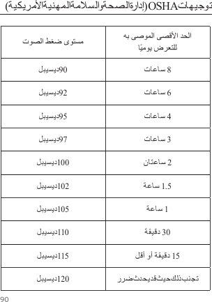 90 90 892 695 497 3100 2102 1.5105 1110 30115 15120            OSHA