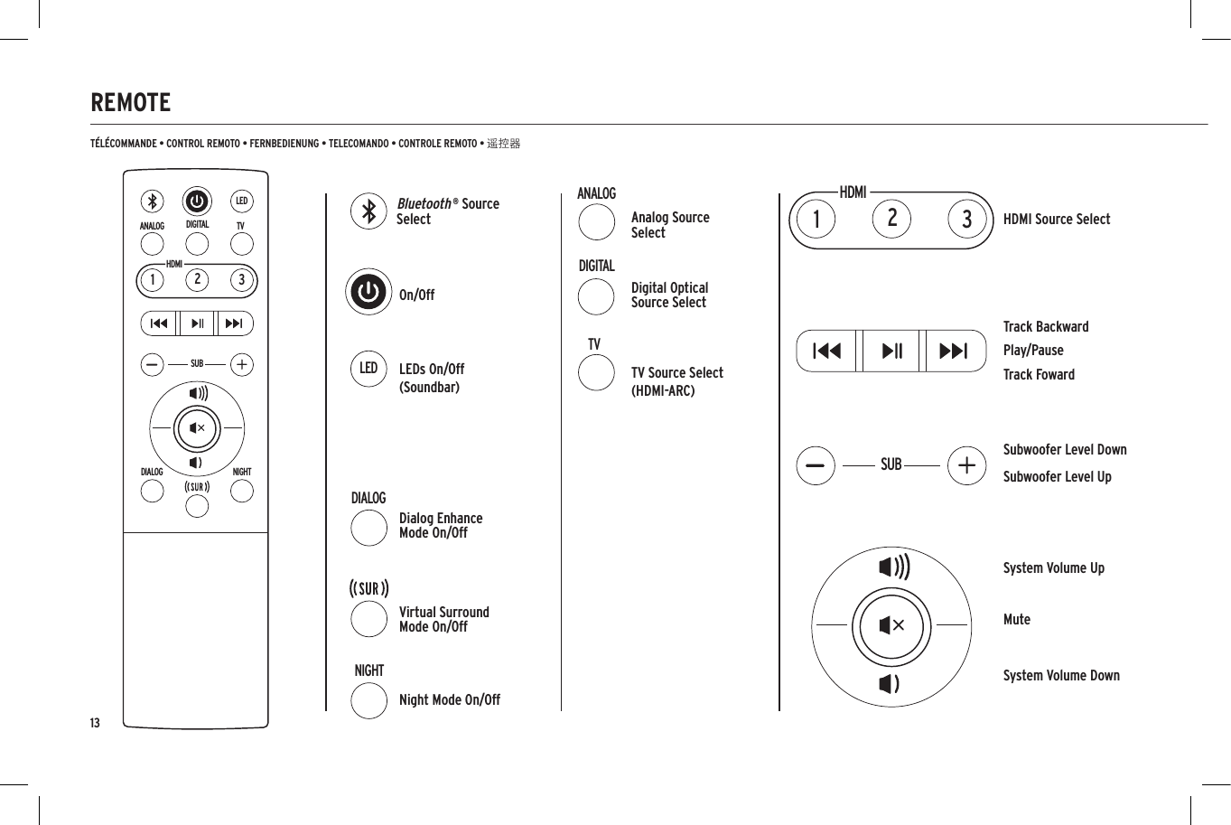 13NIGHTDIALOGLEDTVDIGITALANALOGHDMI123NIGHTDIALOGHDMILEDTVDIGITALANALOG123SUBSUBREMOTET&Eacute;L&Eacute;COMMANDE &bull; CONTROL REMOTO &bull; FERNBEDIENUNG &bull; TELECOMANDO &bull; CONTROLE REMOTO &bull; 遥控器HDMI Source SelectSubwoofer Level UpSystem Volume UpMuteOn/OffSubwoofer Level DownSystem Volume DownDigital Optical Source SelectTV Source Select(HDMI-ARC)Bluetooth &reg; Source SelectPlay/PauseTrack Backward Virtual Surround Mode On/OffNight Mode On/OffDialog Enhance Mode On/OffTrack FowardLEDs On/Off(Soundbar)Analog Source Select