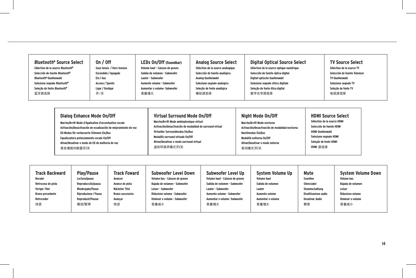 14HDMI Source SelectSubwoofer Level UpSubwoofer Level DownSystem Volume DownPlay/PauseTrack Backward Track FowardBluetooth&reg; Source SelectS&eacute;lection de la source Bluetooth&reg; Selecci&oacute;n de fuente Bluetooth&reg;Bluetooth&reg;-QuellenwahlSelezione segnale Bluetooth&reg;Sele&ccedil;&atilde;o de fonte Bluetooth&reg;蓝牙源选择On / OffSous tensio  / Hors tensionEncendido / ApagadoEin / AusAcceso / SpentoLigar / Desligar开/关LEDs On/Off (Soundbar)Volume haut - Caisson de gravesSubida de volumen - SubwooferLauter - SubwooferAumento volume - SubwooferAumentar o volume- Subwoofer音量增大Analog Source SelectS&eacute;lection de la source analogiqueSelecci&oacute;n de fuente anal&oacute;gicaAnalog-QuellenwahlSelezione segnale analogicoSele&ccedil;&atilde;o de fonte anal&oacute;gica模拟源选择Digital Optical Source SelectS&eacute;lection de la source optique num&eacute;riqueSelecci&oacute;n de fuente &oacute;ptica digitalDigital-optische QuellenwahlSelezione segnale ottico digitaleSele&ccedil;&atilde;o de fonte &oacute;tica digital数字光学源选择TV Source SelectS&eacute;lection de la source TVSelecci&oacute;n de fuente TelevisorTV-QuellenwahlSelezione segnale TVSele&ccedil;&atilde;o de fonte TV电视源选择Track BackwardReculerRetroceso de pistaVoriger TitelBrano precedenteRetroceder快退Play/PauseLecture/pauseReproducci&oacute;n/pausaWiedergabe/PauseRiproduzione / PausaReproduzir/Pausar播放/暂停Track FowardAvancerAvance de pistaN&auml;chster TitelBrano successivoAvan&ccedil;ar快进Subwoofer Level DownVolume bas - Caisson de gravesBajada de volumen - Subwoofer Leiser - SubwooferRiduzione volume - SubwooferDiminuir o volume - Subwoofer音量减小Subwoofer Level UpVolume haut - Caisson de gravesSubida de volumen - SubwooferLauter - SubwooferAumento volume - SubwooferAumentar o volume- Subwoofer音量增大System Volume UpVolume hautSubida de volumen LauterAumento volumeAumentar o volume音量增大MuteSourdineSilenciadorStummschaltungDisattivazione audioDesativar &aacute;udio静音System Volume DownVolume basBajada de volumen LeiserRiduzione volumeDiminuir o volume音量减小Dialog Enhance Mode On/OffMarche/Arr&ecirc;t Mode d&rsquo;&eacute;galisation d&rsquo;accentuation vocale Activaci&oacute;n/desactivaci&oacute;n de ecualizaci&oacute;n de mejoramiento de vozEQ-Modus f&uuml;r verbesserte Stimmen Ein/AusEqualizzatore potenziamento vocale On/OffAtivar/desativar o modo de EQ de melhoria de voz音效增强均衡器开/关Virtual Surround Mode On/OffMarche/Arr&ecirc;t Mode ambiophonique virtuel Activaci&oacute;n/desactivaci&oacute;n de modalidad de surround virtualVirtueller Surroundmodus Ein/AusModalit&agrave; surround virtuale On/OffAtivar/desativar o modo surround virtual虚拟环绕声模式开/关Night Mode On/OffMarche/Arr&ecirc;t Mode nocturneActivaci&oacute;n/desactivaci&oacute;n de modalidad nocturnaNachtmodus Ein/AusModalit&agrave; notturna On/OffAtivar/desativar o modo noturno夜间模式开/关HDMI Source SelectS&eacute;lection de la source HDMISelecci&oacute;n de fuente HDMI HDMI QuellenwahlSelezione segnale HDMISele&ccedil;&atilde;o de fonte HDMIHDMI 源选择