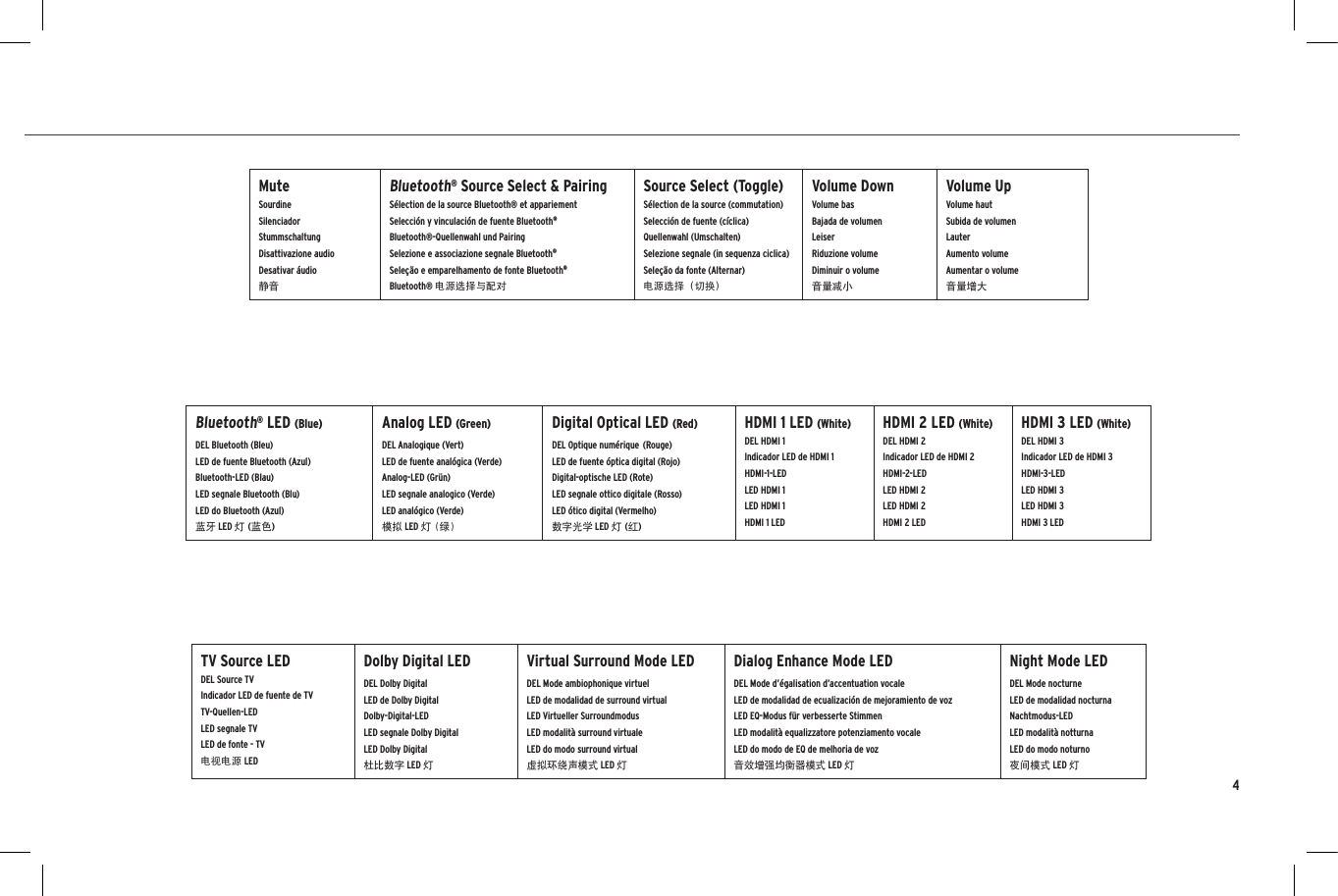 4MuteSourdineSilenciadorStummschaltungDisattivazione audioDesativar &aacute;udio静音Bluetooth&reg; Source Select &amp; PairingS&eacute;lection de la source Bluetooth&reg; et appariementSelecci&oacute;n y vinculaci&oacute;n de fuente Bluetooth&reg;Bluetooth&reg;-Quellenwahl und PairingSelezione e associazione segnale Bluetooth&reg;Sele&ccedil;&atilde;o e emparelhamento de fonte Bluetooth&reg;Bluetooth&reg; 电源选择与配对Source Select (Toggle)S&eacute;lection de la source (commutation)Selecci&oacute;n de fuente (c&iacute;clica)Quellenwahl (Umschalten)Selezione segnale (in sequenza ciclica)Sele&ccedil;&atilde;o da fonte (Alternar)电源选择（切换）Volume DownVolume basBajada de volumen LeiserRiduzione volumeDiminuir o volume音量减小Volume UpVolume hautSubida de volumen LauterAumento volumeAumentar o volume音量增大Bluetooth&reg; LED (Blue)DEL Bluetooth (Bleu)LED de fuente Bluetooth (Azul)Bluetooth-LED (Blau)LED segnale Bluetooth (Blu)LED do Bluetooth (Azul)蓝牙 LED 灯 (蓝色)Analog LED (Green)DEL Analogique (Vert)LED de fuente anal&oacute;gica (Verde)Analog-LED (Gr&uuml;n)LED segnale analogico (Verde)LED anal&oacute;gico (Verde)模拟 LED 灯 (绿)Digital Optical LED (Red)DEL Optique num&eacute;rique (Rouge)  LED de fuente &oacute;ptica digital (Rojo)Digital-optische LED (Rote)LED segnale ottico digitale (Rosso)LED &oacute;tico digital (Vermelho)数字光学 LED 灯 (红)HDMI 1 LED (White)DEL HDMI 1Indicador LED de HDMI 1HDMI-1-LEDLED HDMI 1LED HDMI 1HDMI 1 LEDHDMI 2 LED (White)DEL HDMI 2Indicador LED de HDMI 2HDMI-2-LEDLED HDMI 2LED HDMI 2HDMI 2 LEDHDMI 3 LED (White)DEL HDMI 3Indicador LED de HDMI 3HDMI-3-LEDLED HDMI 3LED HDMI 3HDMI 3 LEDTV Source LEDDEL Source TVIndicador LED de fuente de TVTV-Quellen-LEDLED segnale TVLED de fonte - TV电视电源 LEDDolby Digital LEDDEL Dolby DigitalLED de Dolby DigitalDolby-Digital-LEDLED segnale Dolby DigitalLED Dolby Digital杜比数字 LED 灯Virtual Surround Mode LEDDEL Mode ambiophonique virtuelLED de modalidad de surround virtualLED Virtueller SurroundmodusLED modalit&agrave; surround virtualeLED do modo surround virtual虚拟环绕声模式 LED 灯Dialog Enhance Mode LEDDEL Mode d&rsquo;&eacute;galisation d&rsquo;accentuation vocaleLED de modalidad de ecualizaci&oacute;n de mejoramiento de vozLED EQ-Modus f&uuml;r verbesserte StimmenLED modalit&agrave; equalizzatore potenziamento vocaleLED do modo de EQ de melhoria de voz音效增强均衡器模式 LED 灯Night Mode LEDDEL Mode nocturneLED de modalidad nocturnaNachtmodus-LEDLED modalit&agrave; notturnaLED do modo noturno夜间模式 LED 灯