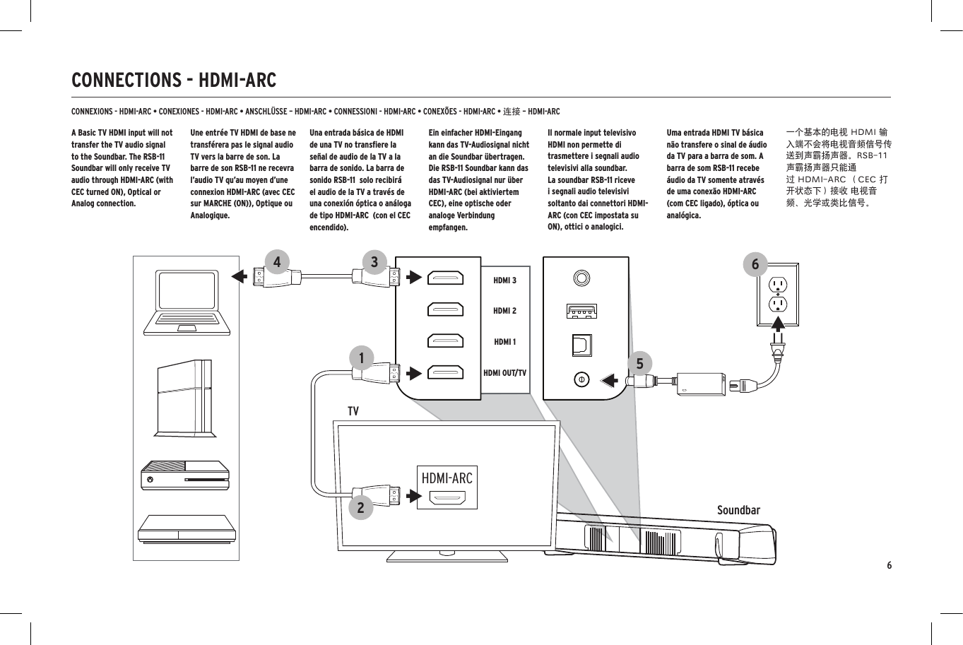 6CONNECTIONS - HDMI-ARCSoundbarTVOpticalDigital Audio OutHDMI-ARCHDMI 1HDMI OUT/TVHDMI 2HDMI 31234SoundbarTV412SoundbarTV2HeadphoneAudio OutRL1OR34356CONNEXIONS - HDMI-ARC &bull; CONEXIONES - HDMI-ARC &bull; ANSCHL&Uuml;SSE &ndash; HDMI-ARC &bull; CONNESSIONI - HDMI-ARC &bull; CONEX&Otilde;ES - HDMI-ARC &bull; 连接 &ndash; HDMI-ARCA Basic TV HDMI input will not transfer the TV audio signal to the Soundbar. The RSB-11 Soundbar will only receive TV audio through HDMI-ARC (with CEC turned ON), Optical or Analog connection.Une entr&eacute;e TV HDMI de base ne transf&eacute;rera pas le signal audio TV vers la barre de son. La barre de son RSB-11 ne recevra l&rsquo;audio TV qu&rsquo;au moyen d&rsquo;une connexion HDMI-ARC (avec CEC sur MARCHE (ON)), Optique ou Analogique.Una entrada b&aacute;sica de HDMI de una TV no transﬁere la se&ntilde;al de audio de la TV a la barra de sonido. La barra de sonido RSB-11  solo recibir&aacute; el audio de la TV a trav&eacute;s de una conexi&oacute;n &oacute;ptica o an&aacute;loga de tipo HDMI-ARC  (con el CEC  encendido).Ein einfacher HDMI-Eingang kann das TV-Audiosignal nicht an die Soundbar &uuml;bertragen. Die RSB-11 Soundbar kann das das TV-Audiosignal nur &uuml;ber HDMI-ARC (bei aktiviertem CEC), eine optische oder analoge Verbindung empfangen.Il normale input televisivo HDMI non permette di trasmettere i segnali audio televisivi alla soundbar. La soundbar RSB-11 riceve i segnali audio televisivi soltanto dai connettori HDMI-ARC (con CEC impostata su ON), ottici o analogici.Uma entrada HDMI TV b&aacute;sica n&atilde;o transfere o sinal de &aacute;udio da TV para a barra de som. A barra de som RSB-11 recebe &aacute;udio da TV somente atrav&eacute;s de uma conex&atilde;o HDMI-ARC (com CEC ligado), &oacute;ptica ou anal&oacute;gica.一个基本的电视 HDMI 输入端不会将电视音频信号传送到声霸扬声器。RSB-11 声霸扬声器只能通过 HDMI-ARC （CEC 打开状态下）接收 电视音频、光学或类比信号。