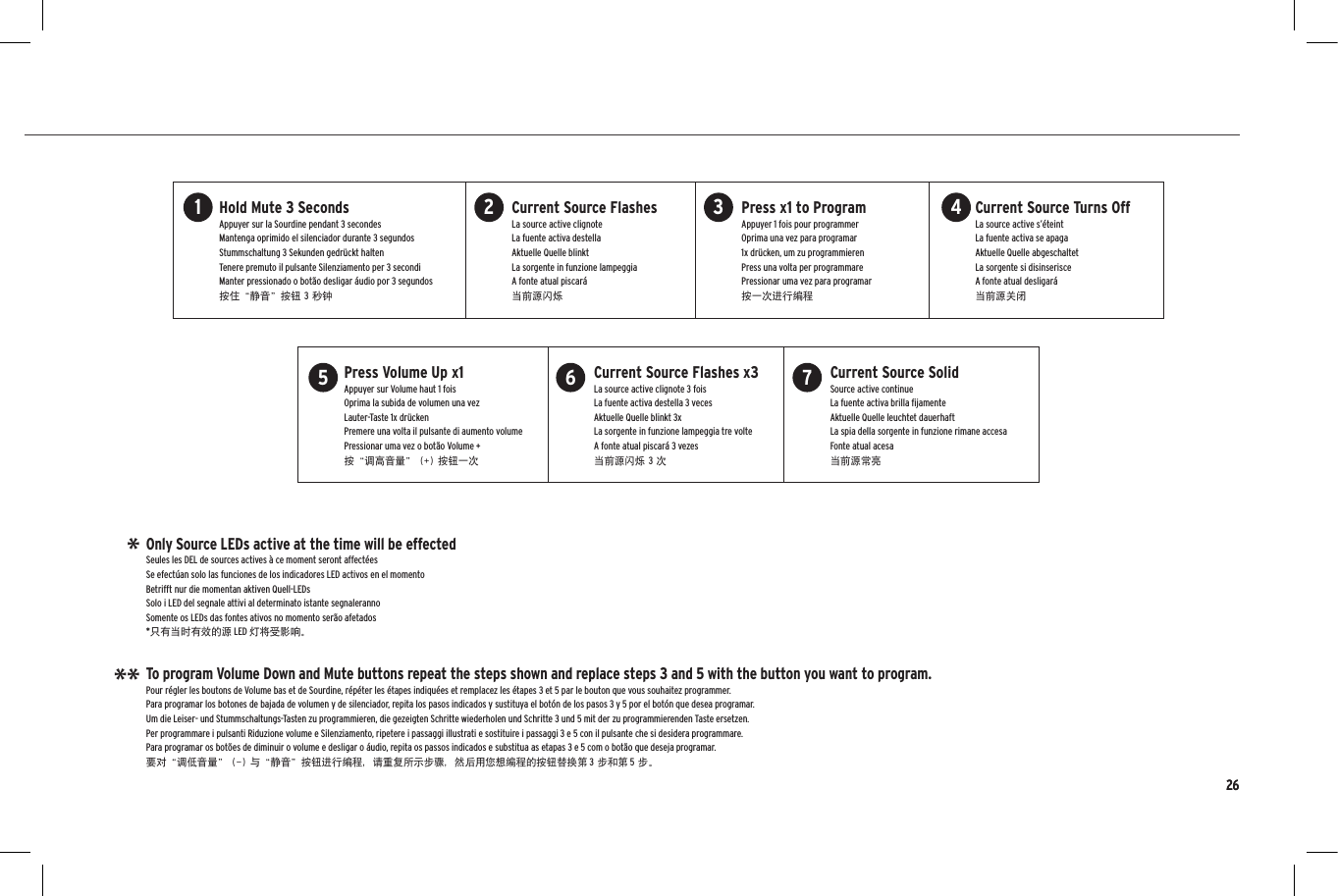 26To program Volume Down and Mute buttons repeat the steps shown and replace steps 3 and 5 with the button you want to program.Pour r&eacute;gler les boutons de Volume bas et de Sourdine, r&eacute;p&eacute;ter les &eacute;tapes indiqu&eacute;es et remplacez les &eacute;tapes 3 et 5 par le bouton que vous souhaitez programmer.Para programar los botones de bajada de volumen y de silenciador, repita los pasos indicados y sustituya el bot&oacute;n de los pasos 3 y 5 por el bot&oacute;n que desea programar. Um die Leiser- und Stummschaltungs-Tasten zu programmieren, die gezeigten Schritte wiederholen und Schritte 3 und 5 mit der zu programmierenden Taste ersetzen.Per programmare i pulsanti Riduzione volume e Silenziamento, ripetere i passaggi illustrati e sostituire i passaggi 3 e 5 con il pulsante che si desidera programmare.Para programar os bot&otilde;es de diminuir o volume e desligar o &aacute;udio, repita os passos indicados e substitua as etapas 3 e 5 com o bot&atilde;o que deseja programar.要对&ldquo;调低音量&rdquo; (-) 与&ldquo;静音&rdquo;按钮进行编程，请重复所示步骤，然后用您想编程的按钮替换第 3 步和第 5 步。Only Source LEDs active at the time will be effectedSeules les DEL de sources actives &agrave; ce moment seront affect&eacute;esSe efect&uacute;an solo las funciones de los indicadores LED activos en el momentoBetrifft nur die momentan aktiven Quell-LEDsSolo i LED del segnale attivi al determinato istante segnalerannoSomente os LEDs das fontes ativos no momento ser&atilde;o afetados*只有当时有效的源 LED 灯将受影响。***Hold Mute 3 SecondsAppuyer sur la Sourdine pendant 3 secondesMantenga oprimido el silenciador durante 3 segundosStummschaltung 3 Sekunden gedr&uuml;ckt haltenTenere premuto il pulsante Silenziamento per 3 secondiManter pressionado o bot&atilde;o desligar &aacute;udio por 3 segundos按住&ldquo;静音&rdquo;按钮 3 秒钟Current Source FlashesLa source active clignoteLa fuente activa destellaAktuelle Quelle blinktLa sorgente in funzione lampeggiaA fonte atual piscar&aacute;当前源闪烁Press x1 to ProgramAppuyer 1 fois pour programmerOprima una vez para programar1x dr&uuml;cken, um zu programmierenPress una volta per programmarePressionar uma vez para programar按一次进行编程Current Source Turns OffLa source active s&rsquo;&eacute;teintLa fuente activa se apagaAktuelle Quelle abgeschaltetLa sorgente si disinserisceA fonte atual desligar&aacute;当前源关闭26Press Volume Up x1Appuyer sur Volume haut 1 foisOprima la subida de volumen una vezLauter-Taste 1x dr&uuml;ckenPremere una volta il pulsante di aumento volumePressionar uma vez o bot&atilde;o Volume +按&ldquo;调高音量&rdquo; (+) 按钮一次Current Source Flashes x3La source active clignote 3 foisLa fuente activa destella 3 vecesAktuelle Quelle blinkt 3xLa sorgente in funzione lampeggia tre volteA fonte atual piscar&aacute; 3 vezes当前源闪烁 3 次Current Source SolidSource active continueLa fuente activa brilla ﬁjamenteAktuelle Quelle leuchtet dauerhaftLa spia della sorgente in funzione rimane accesaFonte atual acesa当前源常亮1 2 3 45 6 7