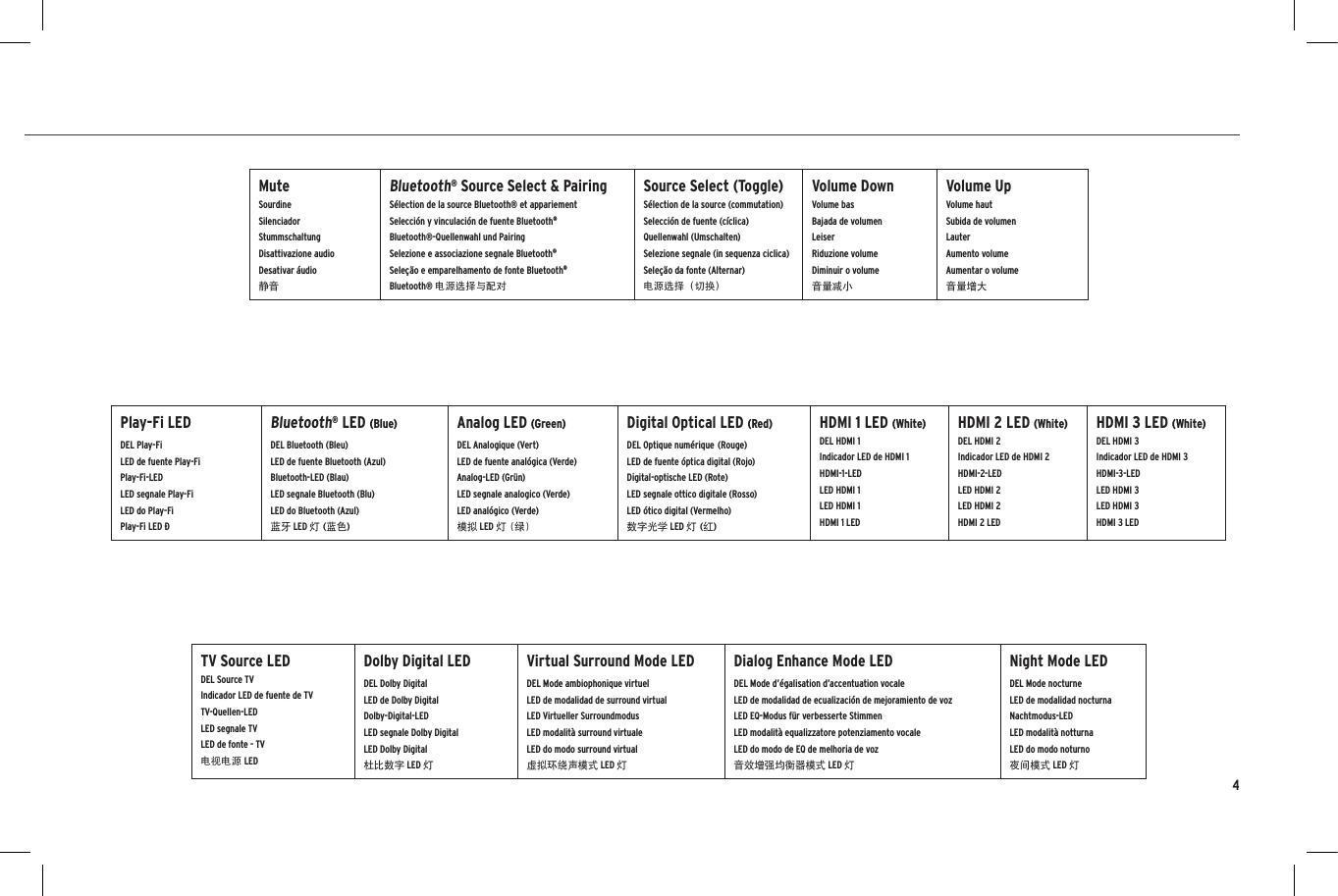 4MuteSourdineSilenciadorStummschaltungDisattivazione audioDesativar &aacute;udio静音Bluetooth&reg; Source Select &amp; PairingS&eacute;lection de la source Bluetooth&reg; et appariementSelecci&oacute;n y vinculaci&oacute;n de fuente Bluetooth&reg;Bluetooth&reg;-Quellenwahl und PairingSelezione e associazione segnale Bluetooth&reg;Sele&ccedil;&atilde;o e emparelhamento de fonte Bluetooth&reg;Bluetooth&reg; 电源选择与配对Source Select (Toggle)S&eacute;lection de la source (commutation)Selecci&oacute;n de fuente (c&iacute;clica)Quellenwahl (Umschalten)Selezione segnale (in sequenza ciclica)Sele&ccedil;&atilde;o da fonte (Alternar)电源选择（切换）Volume DownVolume basBajada de volumen LeiserRiduzione volumeDiminuir o volume音量减小Volume UpVolume hautSubida de volumen LauterAumento volumeAumentar o volume音量增大Play-Fi LEDDEL Play-FiLED de fuente Play-FiPlay-Fi-LEDLED segnale Play-FiLED do Play-FiPlay-Fi LED 灯Bluetooth&reg; LED (Blue)DEL Bluetooth (Bleu)LED de fuente Bluetooth (Azul)Bluetooth-LED (Blau)LED segnale Bluetooth (Blu)LED do Bluetooth (Azul)蓝牙 LED 灯 (蓝色)Analog LED (Green)DEL Analogique (Vert)LED de fuente anal&oacute;gica (Verde)Analog-LED (Gr&uuml;n)LED segnale analogico (Verde)LED anal&oacute;gico (Verde)模拟 LED 灯 (绿)Digital Optical LED (Red)DEL Optique num&eacute;rique (Rouge)  LED de fuente &oacute;ptica digital (Rojo)Digital-optische LED (Rote)LED segnale ottico digitale (Rosso)LED &oacute;tico digital (Vermelho)数字光学 LED 灯 (红)HDMI 1 LED (White)DEL HDMI 1Indicador LED de HDMI 1HDMI-1-LEDLED HDMI 1LED HDMI 1HDMI 1 LEDHDMI 2 LED (White)DEL HDMI 2Indicador LED de HDMI 2HDMI-2-LEDLED HDMI 2LED HDMI 2HDMI 2 LEDHDMI 3 LED (White)DEL HDMI 3Indicador LED de HDMI 3HDMI-3-LEDLED HDMI 3LED HDMI 3HDMI 3 LEDTV Source LEDDEL Source TVIndicador LED de fuente de TVTV-Quellen-LEDLED segnale TVLED de fonte - TV电视电源 LEDDolby Digital LEDDEL Dolby DigitalLED de Dolby DigitalDolby-Digital-LEDLED segnale Dolby DigitalLED Dolby Digital杜比数字 LED 灯Virtual Surround Mode LEDDEL Mode ambiophonique virtuelLED de modalidad de surround virtualLED Virtueller SurroundmodusLED modalit&agrave; surround virtualeLED do modo surround virtual虚拟环绕声模式 LED 灯Dialog Enhance Mode LEDDEL Mode d&rsquo;&eacute;galisation d&rsquo;accentuation vocaleLED de modalidad de ecualizaci&oacute;n de mejoramiento de vozLED EQ-Modus f&uuml;r verbesserte StimmenLED modalit&agrave; equalizzatore potenziamento vocaleLED do modo de EQ de melhoria de voz音效增强均衡器模式 LED 灯Night Mode LEDDEL Mode nocturneLED de modalidad nocturnaNachtmodus-LEDLED modalit&agrave; notturnaLED do modo noturno夜间模式 LED 灯