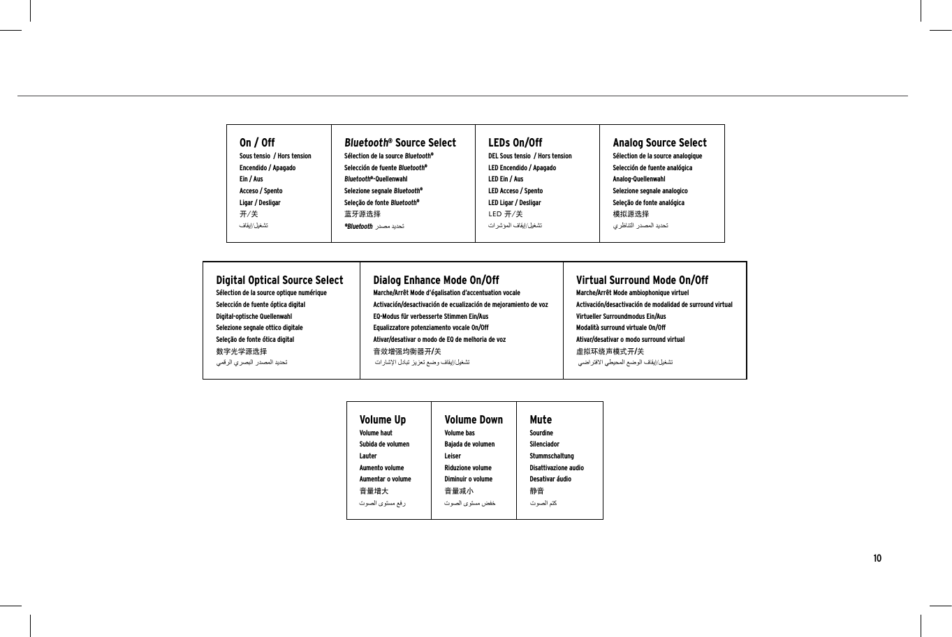 10On / OffSous tensio  / Hors tensionEncendido / ApagadoEin / AusAcceso / SpentoLigar / Desligar开/关Bluetooth&reg; Source SelectS&eacute;lection de la source Bluetooth&reg; Selecci&oacute;n de fuente Bluetooth&reg;Bluetooth&reg;-QuellenwahlSelezione segnale Bluetooth&reg;Sele&ccedil;&atilde;o de fonte Bluetooth&reg;蓝牙源选择LEDs On/OffDEL Sous tensio  / Hors tensionLED Encendido / ApagadoLED Ein / AusLED Acceso / SpentoLED Ligar / DesligarLED 开/关Analog Source SelectS&eacute;lection de la source analogiqueSelecci&oacute;n de fuente anal&oacute;gicaAnalog-QuellenwahlSelezione segnale analogicoSele&ccedil;&atilde;o de fonte anal&oacute;gica模拟源选择Volume UpVolume hautSubida de volumen LauterAumento volumeAumentar o volume音量增大Volume DownVolume basBajada de volumen LeiserRiduzione volumeDiminuir o volume音量减小MuteSourdineSilenciadorStummschaltungDisattivazione audioDesativar &aacute;udio静音Digital Optical Source SelectS&eacute;lection de la source optique num&eacute;riqueSelecci&oacute;n de fuente &oacute;ptica digitalDigital-optische QuellenwahlSelezione segnale ottico digitaleSele&ccedil;&atilde;o de fonte &oacute;tica digital数字光学源选择Dialog Enhance Mode On/OffMarche/Arr&ecirc;t Mode d&rsquo;&eacute;galisation d&rsquo;accentuation vocale Activaci&oacute;n/desactivaci&oacute;n de ecualizaci&oacute;n de mejoramiento de vozEQ-Modus f&uuml;r verbesserte Stimmen Ein/AusEqualizzatore potenziamento vocale On/OffAtivar/desativar o modo de EQ de melhoria de voz音效增强均衡器开/关Virtual Surround Mode On/OffMarche/Arr&ecirc;t Mode ambiophonique virtuel Activaci&oacute;n/desactivaci&oacute;n de modalidad de surround virtualVirtueller Surroundmodus Ein/AusModalit&agrave; surround virtuale On/OffAtivar/desativar o modo surround virtual虚拟环绕声模式开/关    &reg;Bluetooth 