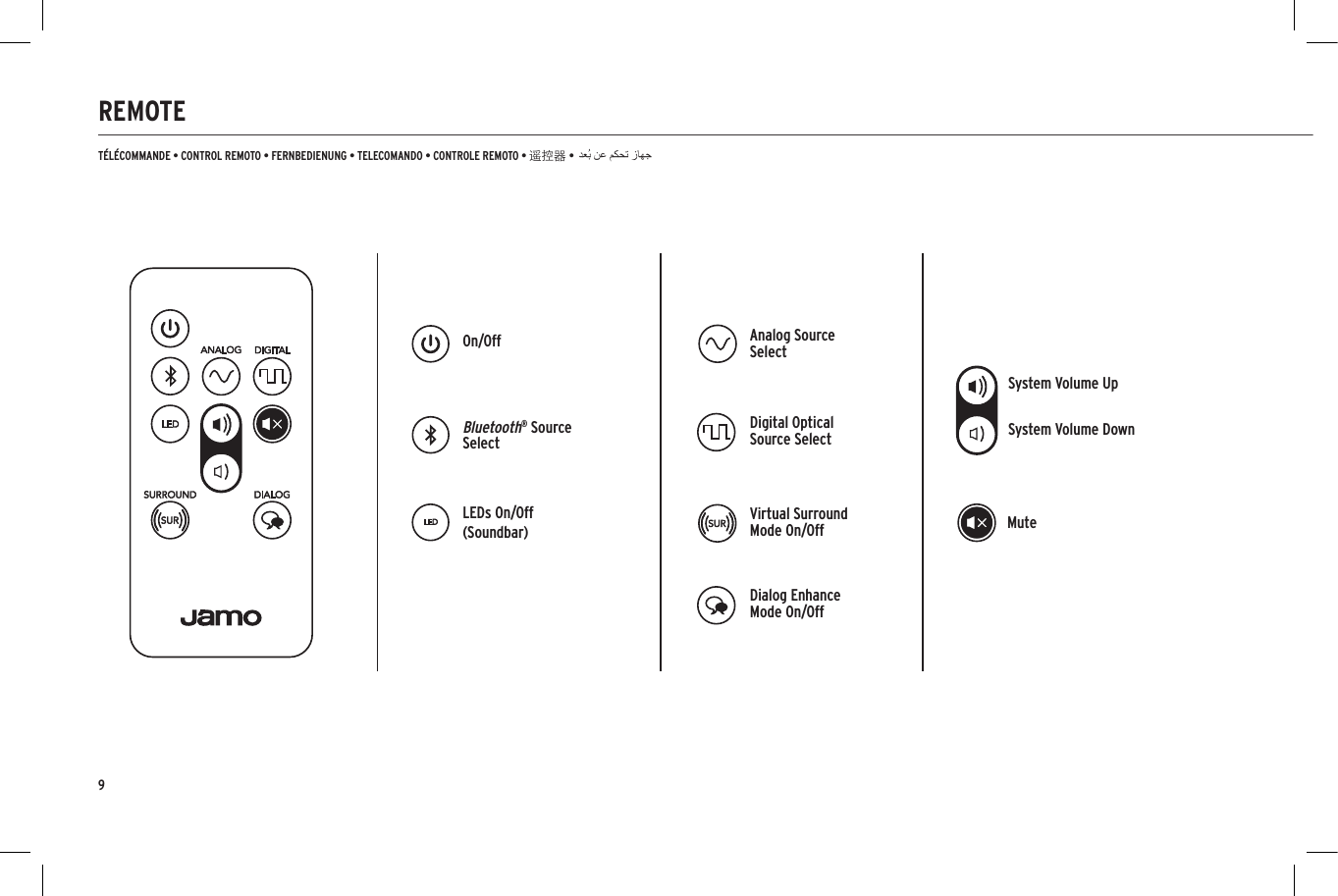 9REMOTET&Eacute;L&Eacute;COMMANDE &bull; CONTROL REMOTO &bull; FERNBEDIENUNG &bull; TELECOMANDO &bull; CONTROLE REMOTO &bull; 遥控器 &bull;MuteOn/OffSystem Volume UpSystem Volume DownDigital Optical Source SelectBluetooth&reg; Source SelectVirtual Surround Mode On/OffDialog Enhance Mode On/OffLEDs On/Off(Soundbar)Analog Source Select