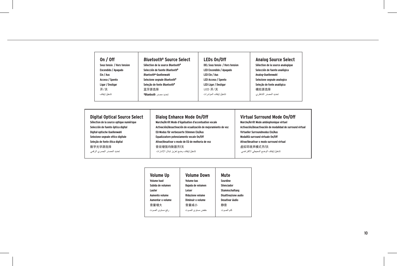 10On / OffSous tensio  / Hors tensionEncendido / ApagadoEin / AusAcceso / SpentoLigar / Desligar开/关Bluetooth&reg; Source SelectS&eacute;lection de la source Bluetooth&reg; Selecci&oacute;n de fuente Bluetooth&reg;Bluetooth&reg;-QuellenwahlSelezione segnale Bluetooth&reg;Sele&ccedil;&atilde;o de fonte Bluetooth&reg;蓝牙源选择LEDs On/OffDEL Sous tensio  / Hors tensionLED Encendido / ApagadoLED Ein / AusLED Acceso / SpentoLED Ligar / DesligarLED 开/关Analog Source SelectS&eacute;lection de la source analogiqueSelecci&oacute;n de fuente anal&oacute;gicaAnalog-QuellenwahlSelezione segnale analogicoSele&ccedil;&atilde;o de fonte anal&oacute;gica模拟源选择Volume UpVolume hautSubida de volumen LauterAumento volumeAumentar o volume音量增大Volume DownVolume basBajada de volumen LeiserRiduzione volumeDiminuir o volume音量减小MuteSourdineSilenciadorStummschaltungDisattivazione audioDesativar &aacute;udio静音Digital Optical Source SelectS&eacute;lection de la source optique num&eacute;riqueSelecci&oacute;n de fuente &oacute;ptica digitalDigital-optische QuellenwahlSelezione segnale ottico digitaleSele&ccedil;&atilde;o de fonte &oacute;tica digital数字光学源选择Dialog Enhance Mode On/OffMarche/Arr&ecirc;t Mode d&rsquo;&eacute;galisation d&rsquo;accentuation vocale Activaci&oacute;n/desactivaci&oacute;n de ecualizaci&oacute;n de mejoramiento de vozEQ-Modus f&uuml;r verbesserte Stimmen Ein/AusEqualizzatore potenziamento vocale On/OffAtivar/desativar o modo de EQ de melhoria de voz音效增强均衡器开/关Virtual Surround Mode On/OffMarche/Arr&ecirc;t Mode ambiophonique virtuel Activaci&oacute;n/desactivaci&oacute;n de modalidad de surround virtualVirtueller Surroundmodus Ein/AusModalit&agrave; surround virtuale On/OffAtivar/desativar o modo surround virtual虚拟环绕声模式开/关    &reg;Bluetooth 