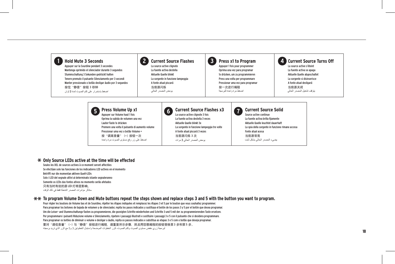 18To program Volume Down and Mute buttons repeat the steps shown and replace steps 3 and 5 with the button you want to program.Pour r&eacute;gler les boutons de Volume bas et de Sourdine, r&eacute;p&eacute;ter les &eacute;tapes indiqu&eacute;es et remplacez les &eacute;tapes 3 et 5 par le bouton que vous souhaitez programmer.Para programar los botones de bajada de volumen y de silenciador, repita los pasos indicados y sustituya el bot&oacute;n de los pasos 3 y 5 por el bot&oacute;n que desea programar. Um die Leiser- und Stummschaltungs-Tasten zu programmieren, die gezeigten Schritte wiederholen und Schritte 3 und 5 mit der zu programmierenden Taste ersetzen.Per programmare i pulsanti Riduzione volume e Silenziamento, ripetere i passaggi illustrati e sostituire i passaggi 3 e 5 con il pulsante che si desidera programmare.Para programar os bot&otilde;es de diminuir o volume e desligar o &aacute;udio, repita os passos indicados e substitua as etapas 3 e 5 com o bot&atilde;o que deseja programar.要对&ldquo;调低音量&rdquo; (-) 与&ldquo;静音&rdquo;按钮进行编程，请重复所示步骤，然后用您想编程的按钮替换第 3 步和第 5 步。Only Source LEDs active at the time will be effectedSeules les DEL de sources actives &agrave; ce moment seront affect&eacute;esSe efect&uacute;an solo las funciones de los indicadores LED activos en el momentoBetrifft nur die momentan aktiven Quell-LEDsSolo i LED del segnale attivi al determinato istante segnalerannoSomente os LEDs das fontes ativos no momento ser&atilde;o afetados只有当时有效的源 LED 灯将受影响。***Hold Mute 3 SecondsAppuyer sur la Sourdine pendant 3 secondesMantenga oprimido el silenciador durante 3 segundosStummschaltung 3 Sekunden gedr&uuml;ckt haltenTenere premuto il pulsante Silenziamento per 3 secondiManter pressionado o bot&atilde;o desligar &aacute;udio por 3 segundos按住&ldquo;静音&rdquo;按钮 3 秒钟Current Source FlashesLa source active clignoteLa fuente activa destellaAktuelle Quelle blinktLa sorgente in funzione lampeggiaA fonte atual piscar&aacute;当前源闪烁Press x1 to ProgramAppuyer 1 fois pour programmerOprima una vez para programar1x dr&uuml;cken, um zu programmierenPress una volta per programmarePressionar uma vez para programar按一次进行编程Current Source Turns OffLa source active s&rsquo;&eacute;teintLa fuente activa se apagaAktuelle Quelle abgeschaltetLa sorgente si disinserisceA fonte atual desligar&aacute;当前源关闭18Press Volume Up x1Appuyer sur Volume haut 1 foisOprima la subida de volumen una vezLauter-Taste 1x dr&uuml;ckenPremere una volta il pulsante di aumento volumePressionar uma vez o bot&atilde;o Volume +按&ldquo;调高音量&rdquo; (+) 按钮一次Current Source Flashes x3La source active clignote 3 foisLa fuente activa destella 3 vecesAktuelle Quelle blinkt 3xLa sorgente in funzione lampeggia tre volteA fonte atual piscar&aacute; 3 vezes当前源闪烁 3 次Current Source SolidSource active continueLa fuente activa brilla ﬁjamenteAktuelle Quelle leuchtet dauerhaftLa spia della sorgente in funzione rimane accesaFonte atual acesa当前源常亮1 2 3 45 6 7353 3   