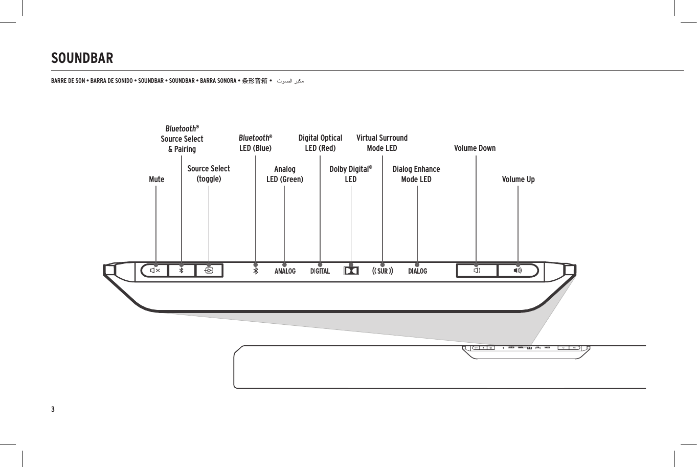 3SOUNDBARBARRE DE SON &bull; BARRA DE SONIDO &bull; SOUNDBAR &bull; SOUNDBAR &bull; BARRA SONORA &bull; 条形音箱 &bull;ANALOG DIGITAL SUR DIALOGANALOG DIGITAL SUR DIALOGANALOG DIGITAL SUR DIALOGVolume DownBluetooth&reg;Source Select  &amp; PairingVolume UpBluetooth&reg;LED (Blue)AnalogLED (Green)Dolby Digital&reg;LEDDigital OpticalLED (Red)Virtual Surround Mode LEDDialog Enhance Mode LEDSource Select (toggle)Mute