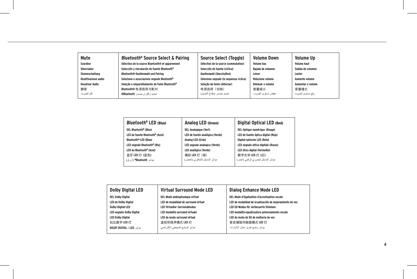 4MuteSourdineSilenciadorStummschaltungDisattivazione audioDesativar &aacute;udio静音Bluetooth&reg; Source Select &amp; PairingS&eacute;lection de la source Bluetooth&reg; et appariementSelecci&oacute;n y vinculaci&oacute;n de fuente Bluetooth&reg;Bluetooth&reg;-Quellenwahl und PairingSelezione e associazione segnale Bluetooth&reg;Sele&ccedil;&atilde;o e emparelhamento de fonte Bluetooth&reg;Bluetooth&reg; 电源选择与配对Source Select (Toggle)S&eacute;lection de la source (commutation)Selecci&oacute;n de fuente (c&iacute;clica)Quellenwahl (Umschalten)Selezione segnale (in sequenza ciclica)Sele&ccedil;&atilde;o da fonte (Alternar)电源选择（切换）Volume DownVolume basBajada de volumen LeiserRiduzione volumeDiminuir o volume音量减小Volume UpVolume hautSubida de volumen LauterAumento volumeAumentar o volume音量增大Bluetooth&reg; LED (Blue)DEL Bluetooth&reg; (Bleu)LED de fuente Bluetooth&reg; (Azul)Bluetooth&reg;-LED (Blau)LED segnale Bluetooth&reg; (Blu)LED do Bluetooth&reg; (Azul)蓝牙 LED 灯 (蓝色)Analog LED (Green)DEL Analogique (Vert)LED de fuente anal&oacute;gica (Verde)Analog-LED (Gr&uuml;n)LED segnale analogico (Verde)LED anal&oacute;gico (Verde)模拟 LED 灯 (绿)Digital Optical LED (Red)DEL Optique num&eacute;rique (Rouge)  LED de fuente &oacute;ptica digital (Rojo)Digital-optische LED (Rote)LED segnale ottico digitale (Rosso)LED &oacute;tico digital (Vermelho)数字光学 LED 灯 (红)Dolby Digital LEDDEL Dolby DigitalLED de Dolby DigitalDolby-Digital-LEDLED segnale Dolby DigitalLED Dolby Digital杜比数字 LED 灯Virtual Surround Mode LEDDEL Mode ambiophonique virtuelLED de modalidad de surround virtualLED Virtueller SurroundmodusLED modalit&agrave; surround virtualeLED do modo surround virtual虚拟环绕声模式 LED 灯Dialog Enhance Mode LEDDEL Mode d&rsquo;&eacute;galisation d&rsquo;accentuation vocaleLED de modalidad de ecualizaci&oacute;n de mejoramiento de vozLED EQ-Modus f&uuml;r verbesserte StimmenLED modalit&agrave; equalizzatore potenziamento vocaleLED do modo de EQ de melhoria de voz音效增强均衡器模式 LED 灯&reg;Bluetooth&reg;Bluetooth  DOLBY DIGITALLED 