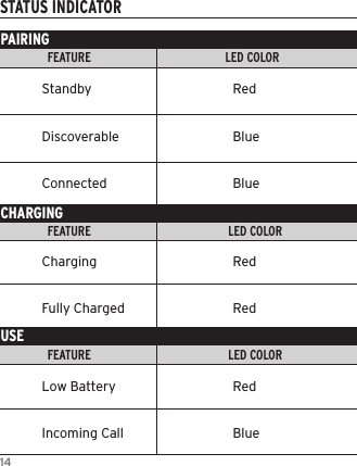14STATUS INDICATORPAIRINGFEATURE                                             LED COLOR                                                                       LED INDICATORFEATURE                                              LED COLOR                                                                       LED INDICATORFEATURE                                              LED COLOR                                                                       LED INDICATORCHARGINGUSEStandby            RedDiscoverable           BlueConnected            BlueCharging            RedFully Charged          RedLow Battery            RedIncoming Call          Blue