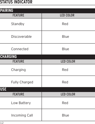 12STATUS INDICATORPAIRINGFEATURE                                             LED COLOR                                                                       LED INDICATORFEATURE                                              LED COLOR                                                                       LED INDICATORFEATURE                                              LED COLOR                                                                       LED INDICATORCHARGINGUSEStandby            RedDiscoverable           BlueConnected            BlueCharging            RedFully Charged          RedLow Battery            RedIncoming Call          Blue