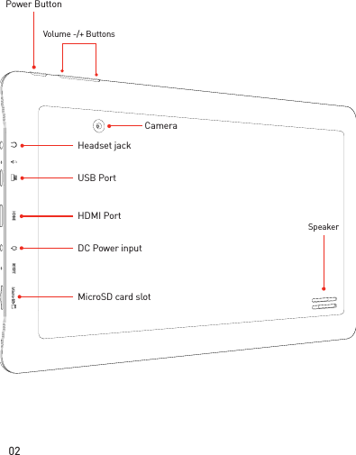 02DC Power inputUSB PortHDMI PortMicroSD card slotPower ButtonVolume -/+ ButtonsSpeakerHeadset jackCamera