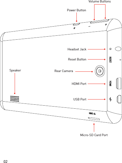 02SpeakerMicro-SD Card PortHeadset JackPower ButtonUSB PortHDMI PortReset ButtonRear CameraVolume Buttons