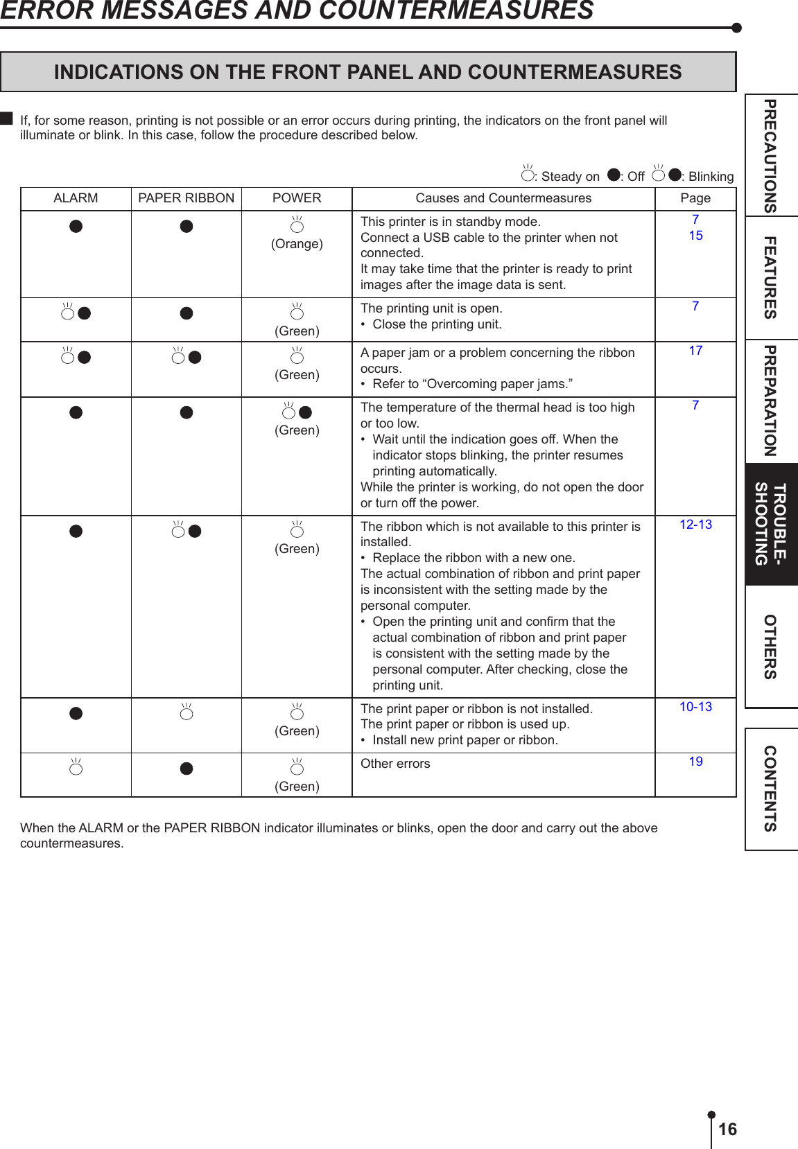 16PREPARATION TROUBLE-SHOOTINGFEATURESPRECAUTIONS OTHERS CONTENTSERROR MESSAGES AND COUNTERMEASURESINDICATIONS ON THE FRONT PANEL AND COUNTERMEASURES  If, for some reason, printing is not possible or an error occurs during printing, the indicators on the front panel will   illuminate or blink. In this case, follow the procedure described below. : Steady on   : Off     : Blinking ALARM PAPER RIBBON POWER Causes and Countermeasures Page(Orange)This printer is in standby mode. Connect a USB cable to the printer when not connected.It may take time that the printer is ready to print images after the image data is sent. 715 (Green)The printing unit is open.•  Close the printing unit.7   (Green)A paper jam or a problem concerning the ribbon occurs.•  Refer to “Overcoming paper jams.”17 (Green)The temperature of the thermal head is too high or too low.•  Wait until the indication goes off. When the indicator stops blinking, the printer resumes printing automatically.While the printer is working, do not open the door or turn off the power.7 (Green)The ribbon which is not available to this printer is installed.•  Replace the ribbon with a new one.The actual combination of ribbon and print paper is inconsistent with the setting made by the personal computer.•  Open the printing unit and conrm that the actual combination of ribbon and print paper is consistent with the setting made by the personal computer. After checking, close the printing unit.12-13(Green)The print paper or ribbon is not installed.The print paper or ribbon is used up.•  Install new print paper or ribbon.10-13(Green)Other errors 19  When the ALARM or the PAPER RIBBON indicator illuminates or blinks, open the door and carry out the above countermeasures.