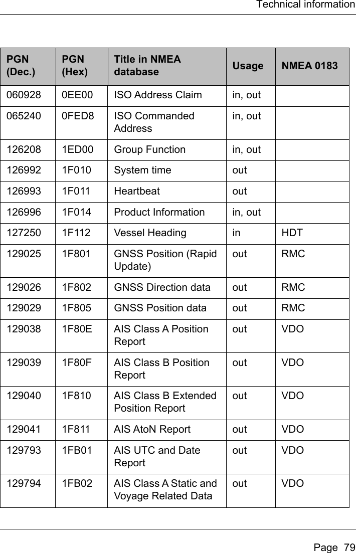 Page 81 of Koden Electronics 4250018 Marine Class A AIS Transceiver with WLAN User Manual Artemis  Apollo  EN