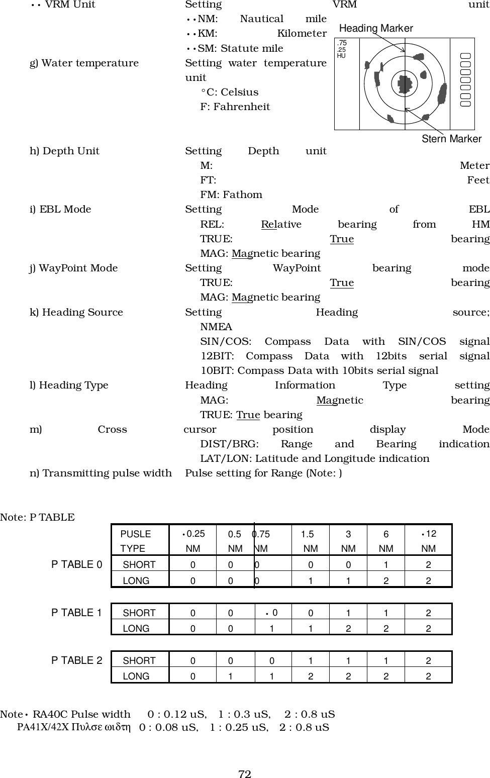 72•• VRM Unit Setting  VRM  unit••NM: Nautical mile••KM: Kilometer••SM: Statute mileg) Water temperature Setting  water  temperatureunit°C: CelsiusF: Fahrenheith) Depth Unit Setting  Depth  unitM: MeterFT: FeetFM: Fathomi) EBL Mode Setting Mode of EBLREL: Relative bearing from HMTRUE: True bearingMAG: Magnetic bearingj) WayPoint Mode Setting WayPoint bearing modeTRUE: True bearingMAG: Magnetic bearingk) Heading Source Setting  Heading  source;NMEASIN/COS: Compass Data with SIN/COS signal12BIT: Compass Data with 12bits serial signal10BIT: Compass Data with 10bits serial signall) Heading Type Heading Information Type settingMAG: Magnetic bearingTRUE: True bearingm) Cross cursor position display ModeDIST/BRG: Range and Bearing indicationLAT/LON: Latitude and Longitude indicationn) Transmitting pulse width Pulse setting for Range (Note: )Note: P TABLEPUSLETYPE•0.25NM 0.5    0.75 NM    NM1.5NM3NM6NM•12NMP TABLE 0  SHORT 0  0        0 0 0 1 2 LONG 0  0        0 1 1 2 2P TABLE 1  SHORT 0  0 • 0 011 2 LONG 0 0  1122 2P TABLE 2  SHORT 0  0   0 1 1 1 2 LONG 0 1  1222 2Note• RA40C Pulse width     0 : 0.12 uS,   1 : 0.3 uS,    2 : 0.8 uS       ΡΑ41Χ/42Χ Πυλσε ωιδτη   0 : 0.08 uS,   1 : 0.25 uS,   2 : 0.8 uSHeading MarkerStern Marker.75.25HU