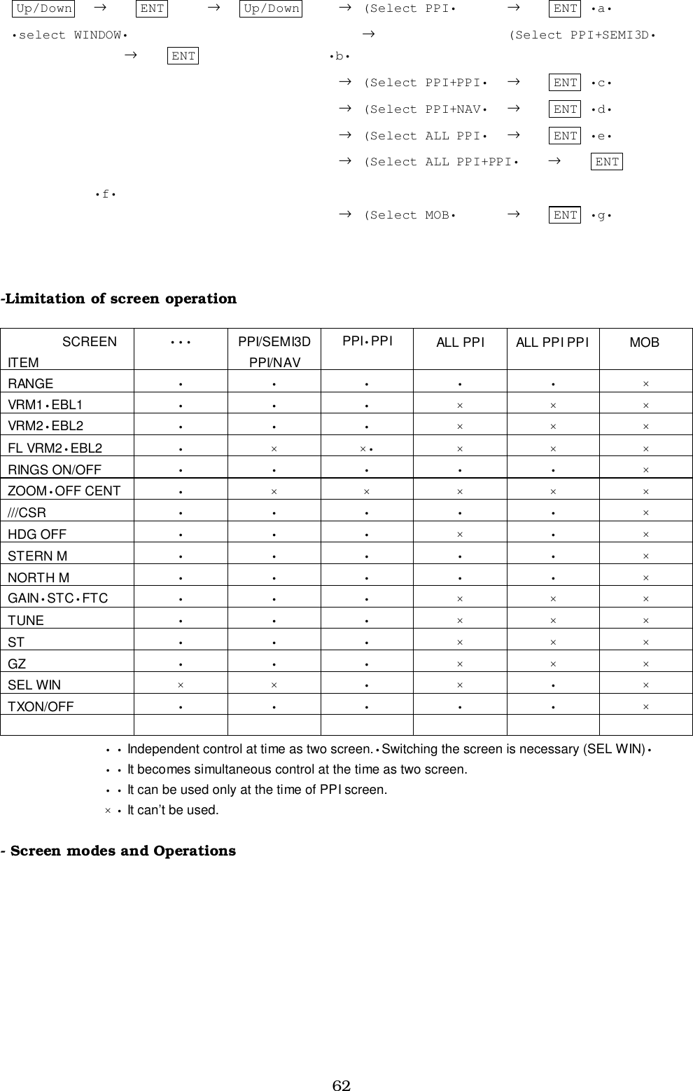 62Up/Down →ENT →Up/Down →(Select PPI• →ENT •a••select WINDOW• →(Select PPI+SEMI3D•→ENT •b•→(Select PPI+PPI• →ENT •c•→(Select PPI+NAV• →ENT •d•→(Select ALL PPI• →ENT •e•→(Select ALL PPI+PPI• →ENT•f•→(Select MOB• →ENT •g•-Limitation of screen operationSCREENITEM••• PPI/SEMI3DPPI/NAVPPI•PPI ALL PPI ALL PPI PPI MOBRANGE •••••×VRM1•EBL1 •••×××VRM2•EBL2 •••×××FL VRM2•EBL2 •××•×××RINGS ON/OFF •••••×ZOOM•OFF CENT •×××××///CSR •••••×HDG OFF •••×•×STERN M •••••×NORTH M •••••×GAIN•STC•FTC •••×××TUNE •••×××ST •••×××GZ •••×××SEL WIN ××•×•×TXON/OFF •••••×• • Independent control at time as two screen.•Switching the screen is necessary (SEL WIN)•• • It becomes simultaneous control at the time as two screen.• • It can be used only at the time of PPI screen.× • It can’t be used.- Screen modes and Operations