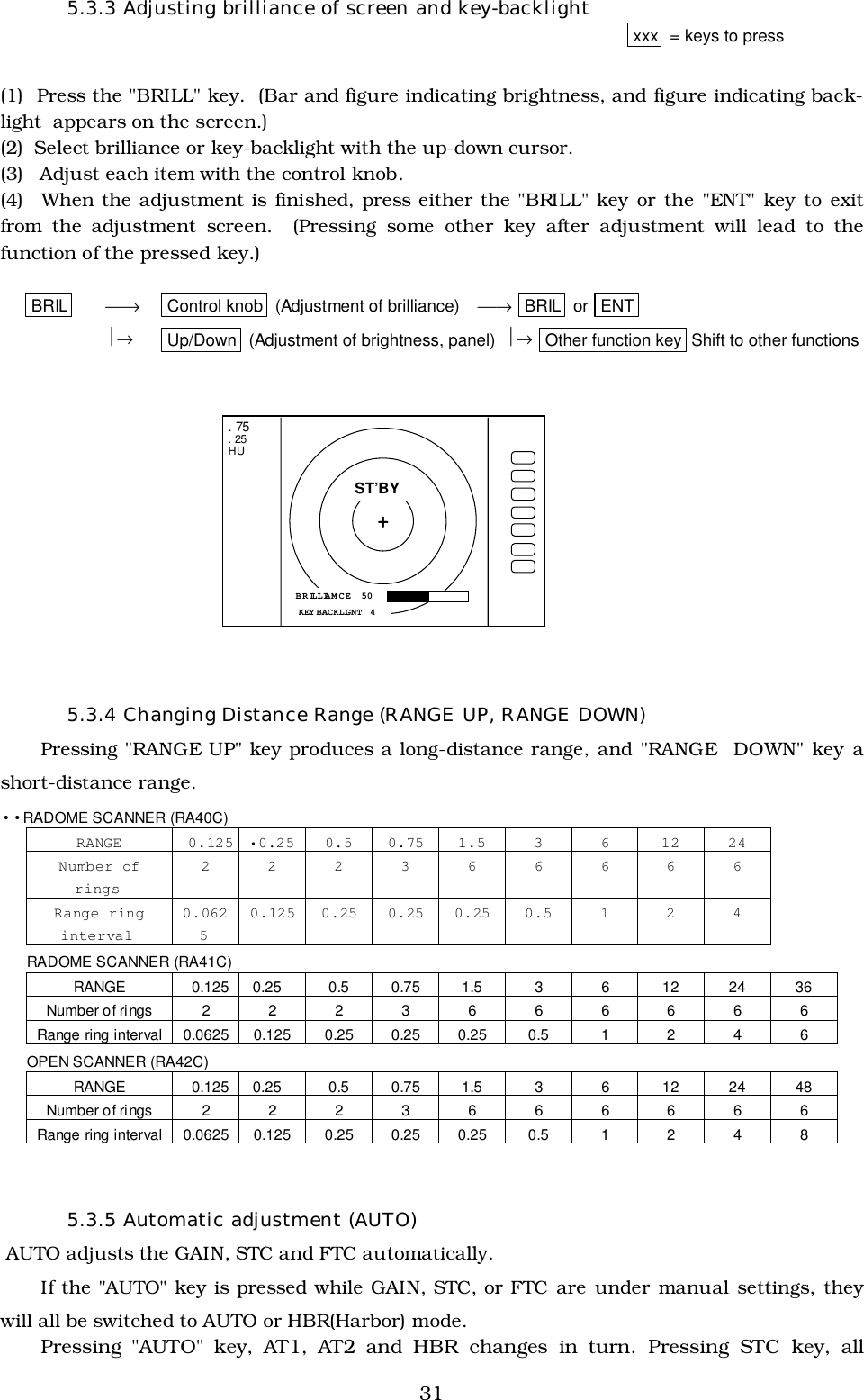 315.3.3 Adjusting brilliance of screen and key-backlightxxx  = keys to press(1)  Press the &quot;BRILL&quot; key.  (Bar and figure indicating brightness, and figure indicating back-light  appears on the screen.)(2)  Select brilliance or key-backlight with the up-down cursor.(3)  Adjust each item with the control knob.(4)  When the adjustment is finished, press either the &quot;BRILL&quot; key or the &quot;ENT&quot; key to exitfrom the adjustment screen.  (Pressing some other key after adjustment will lead to thefunction of the pressed key.)      BRIL → Control knob  (Adjustment of brilliance) → BRIL  or  ENT→ Up/Down  (Adjustment of brightness, panel) → Other function key Shift to other functions5.3.4 Changing Distance Range (RANGE UP, RANGE DOWN)Pressing &quot;RANGE UP&quot; key produces a long-distance range, and &quot;RANGE  DOWN&quot; key ashort-distance range.••RADOME SCANNER (RA40C)RANGE 0.125 •0.25 0.5 0.75 1.5 3 6 12 24Number ofrings222366666Range ringinterval0.06250.125 0.25 0.25 0.25 0.5 1 2 4RADOME SCANNER (RA41C)RANGE 0.125  0.25 0.5 0.75 1.5 3 6 12 24 36Number of rings2223666666Range ring interval 0.0625 0.125 0.25 0.25 0.25 0.5 1 2 4 6OPEN SCANNER (RA42C)RANGE 0.125  0.25 0.5 0.75 1.5 3 6 12 24 48Number of rings2223666666Range ring interval 0.0625 0.125 0.25 0.25 0.25 0.5 1 2 4 85.3.5 Automatic adjustment (AUTO) AUTO adjusts the GAIN, STC and FTC automatically.If the &quot;AUTO&quot; key is pressed while GAIN, STC, or FTC are under manual settings, theywill all be switched to AUTO or HBR(Harbor) mode.Pressing &quot;AUTO&quot; key, AT1, AT2 and HBR changes in turn. Pressing STC key, all. 75. 25HUBRILLIAMCE  50ST’BY+KEY BACKLIGNT  4