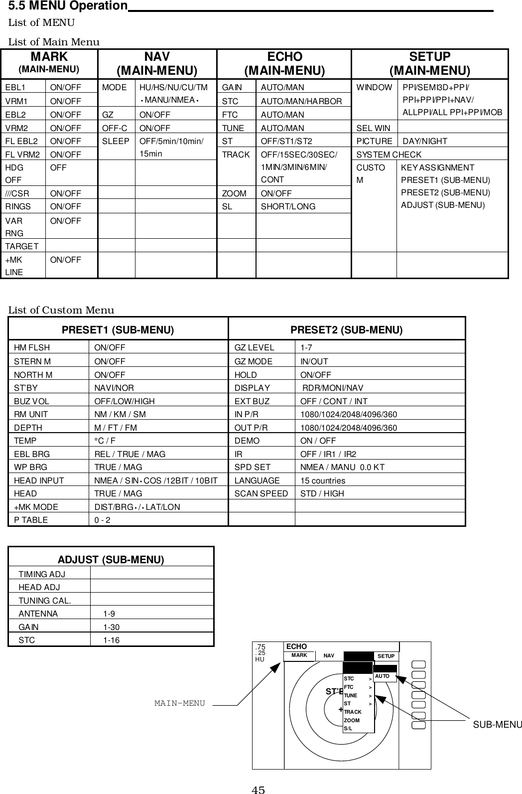 455.5 MENU Operation                                                                                                     List of MENUList of Main MenuMARK(MAIN-MENU) NAV(MAIN-MENU) ECHO(MAIN-MENU) SETUP(MAIN-MENU)EBL1 ON/OFF GAIN AUTO/MANVRM1 ON/OFFMODE HU/HS/NU/CU/TM•MANU/NMEA•STC AUTO/MAN/HARBOREBL2 ON/OFF GZ ON/OFF FTC AUTO/MANWINDOW PPI/SEMI3D+PPI/PPI+PPI/PPI+NAV/ALLPPI/ALL PPI+PPI/MOBVRM2 ON/OFF OFF-C ON/OFF TUNE AUTO/MAN SEL WINFL EBL2 ON/OFF ST OFF/ST1/ST2 PICTURE DAY/NIGHTFL VRM2 ON/OFFSLEEP OFF/5min/10min/15min SYSTEM CHECKHDGOFFOFFTRACK OFF/15SEC/30SEC/1MIN/3MIN/6MIN/CONT///CSR ON/OFF ZOOM ON/OFFRINGS ON/OFF SL SHORT/LONGVARRNGON/OFFTARGETCUSTOMKEY ASSIGNMENTPRESET1 (SUB-MENU)PRESET2 (SUB-MENU)ADJUST (SUB-MENU)+MKLINEON/OFFList of Custom MenuPRESET1 (SUB-MENU) PRESET2 (SUB-MENU)HM FLSH ON/OFF GZ LEVEL 1-7STERN M ON/OFF GZ MODE IN/OUTNORTH M ON/OFF HOLD ON/OFFST’BY NAVI/NOR DISPLAY RDR/MONI/NAVBUZ VOL OFF/LOW/HIGH EXT BUZ OFF / CONT / INTRM UNIT NM / KM / SM IN P/R 1080/1024/2048/4096/360DEPTH M / FT / FM OUT P/R 1080/1024/2048/4096/360TEMP °C / F DEMO ON / OFFEBL BRG REL / TRUE / MAG IR OFF / IR1 / IR2WP BRG TRUE / MAG SPD SET NMEA / MANU  0.0 KTHEAD INPUT NMEA / SIN•COS /12BIT / 10BIT LANGUAGE 15 countriesHEAD TRUE / MAG SCAN SPEED STD / HIGH+MK MODE DIST/BRG•/•LAT/LONP TABLE 0 - 2ADJUST (SUB-MENU)TIMING ADJHEAD ADJTUNING CAL.ANTENNA 1-9GAIN 1-30STC 1-16+ST’BY.75. 25HU STC &gt; FTC &gt; TUNE &gt; ST &gt; TRA CK ZOOM S/LMARK NAV ECHO SETUPECHOGAIN    &gt; MANAUTOMAIN-MENUSUB-MENU