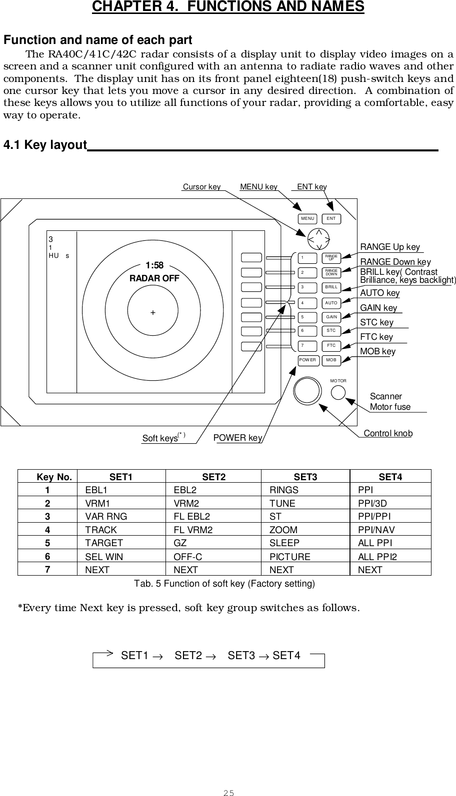 25CHAPTER 4.  FUNCTIONS AND NAMESFunction and name of each partThe RA40C/41C/42C radar consists of a display unit to display video images on ascreen and a scanner unit configured with an antenna to radiate radio waves and othercomponents.  The display unit has on its front panel eighteen(18) push-switch keys andone cursor key that lets you move a cursor in any desired direction.  A combination ofthese keys allows you to utilize all functions of your radar, providing a comfortable, easyway to operate.4.1 Key layout                                                                                                 Key No. SET1 SET2 SET3 SET41 EBL1  EBL2  RINGS  PPI2 VRM1  VRM2  TUNE  PPI/3D3 VAR RNG  FL EBL2  ST  PPI/PPI4 TRACK  FL VRM2  ZOOM  PPI/NAV5 TARGET  GZ  SLEEP  ALL PPI6 SEL WIN  OFF-C  PICTURE  ALL PPI27 NEXT  NEXT  NEXT  NEXTTab. 5 Function of soft key (Factory setting)*Every time Next key is pressed, soft key group switches as follows. Cursor key     MENU key     ENT key 3 1 HU  s RANGE UP RANGE DOWN BRILL AUTO GAIN STC FTC MOB  1  2  3  4  5  6  7 POWER ENT MENU MOTOR 1:58 + POWER key Soft keys(* ) RADAR OFF Scanner  Motor fuse Control knob RANGE Up key RANGE Down key BRILL key( Contrast Brilliance, keys backlight) AUTO key GAIN key STC key FTC key MOB key  SET1 →  SET2 →  SET3 → SET4 